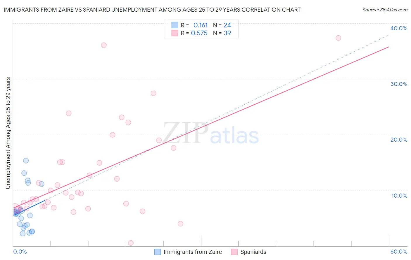 Immigrants from Zaire vs Spaniard Unemployment Among Ages 25 to 29 years