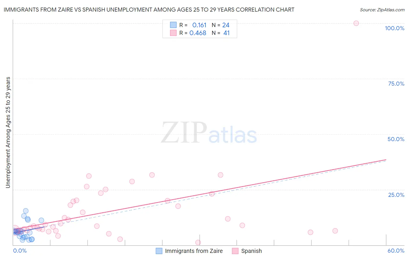 Immigrants from Zaire vs Spanish Unemployment Among Ages 25 to 29 years