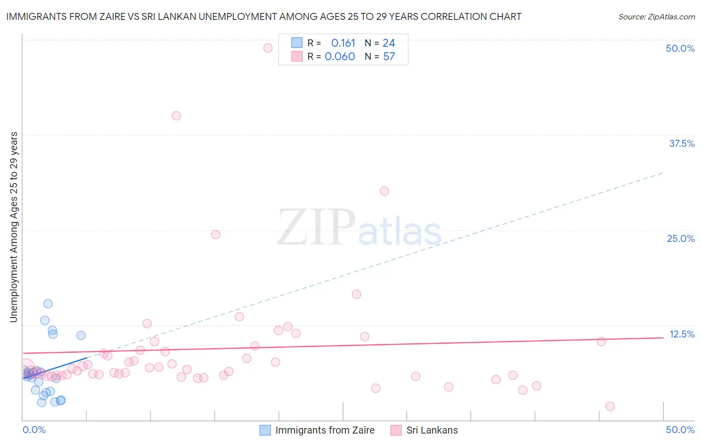 Immigrants from Zaire vs Sri Lankan Unemployment Among Ages 25 to 29 years