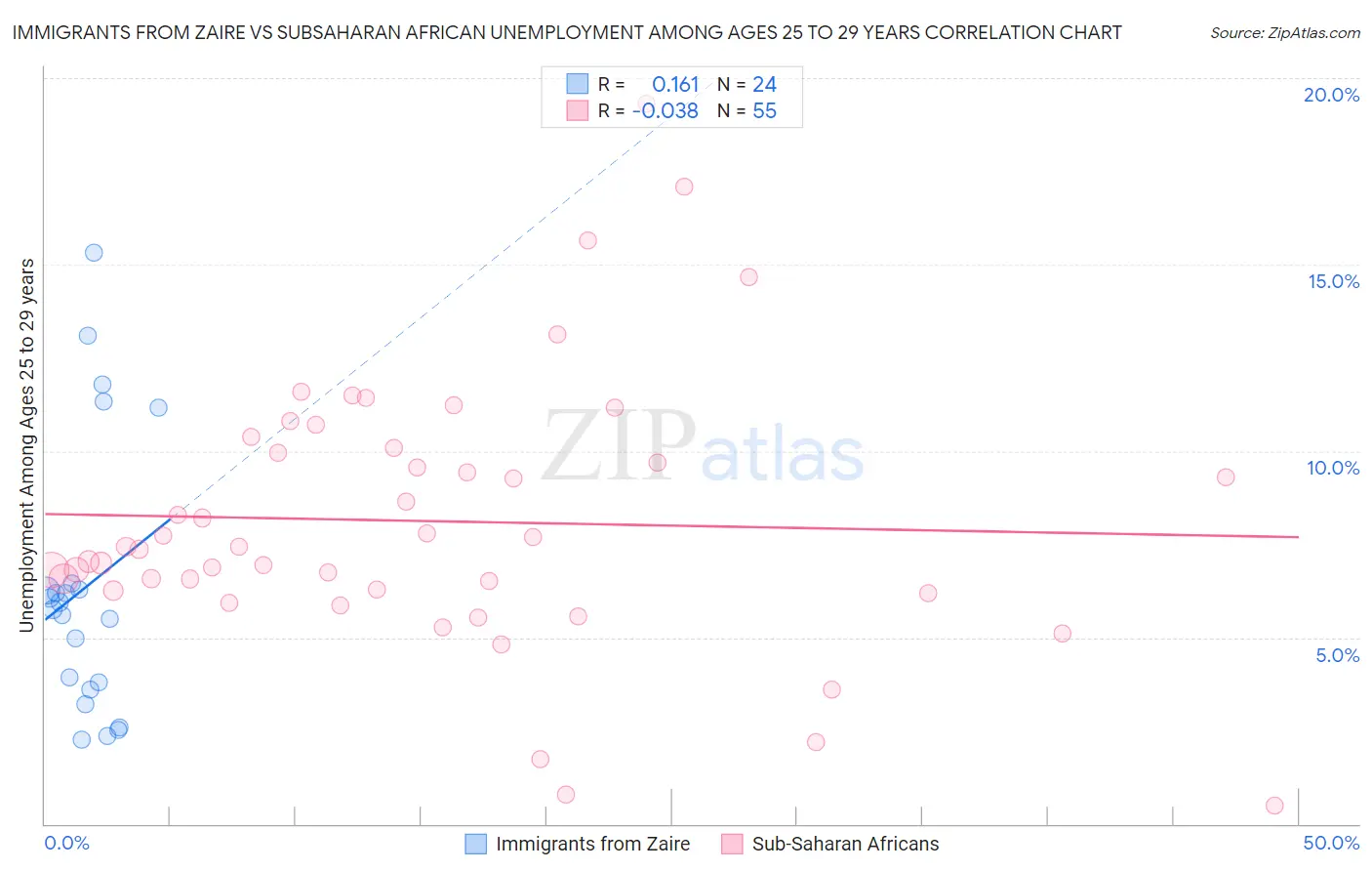 Immigrants from Zaire vs Subsaharan African Unemployment Among Ages 25 to 29 years