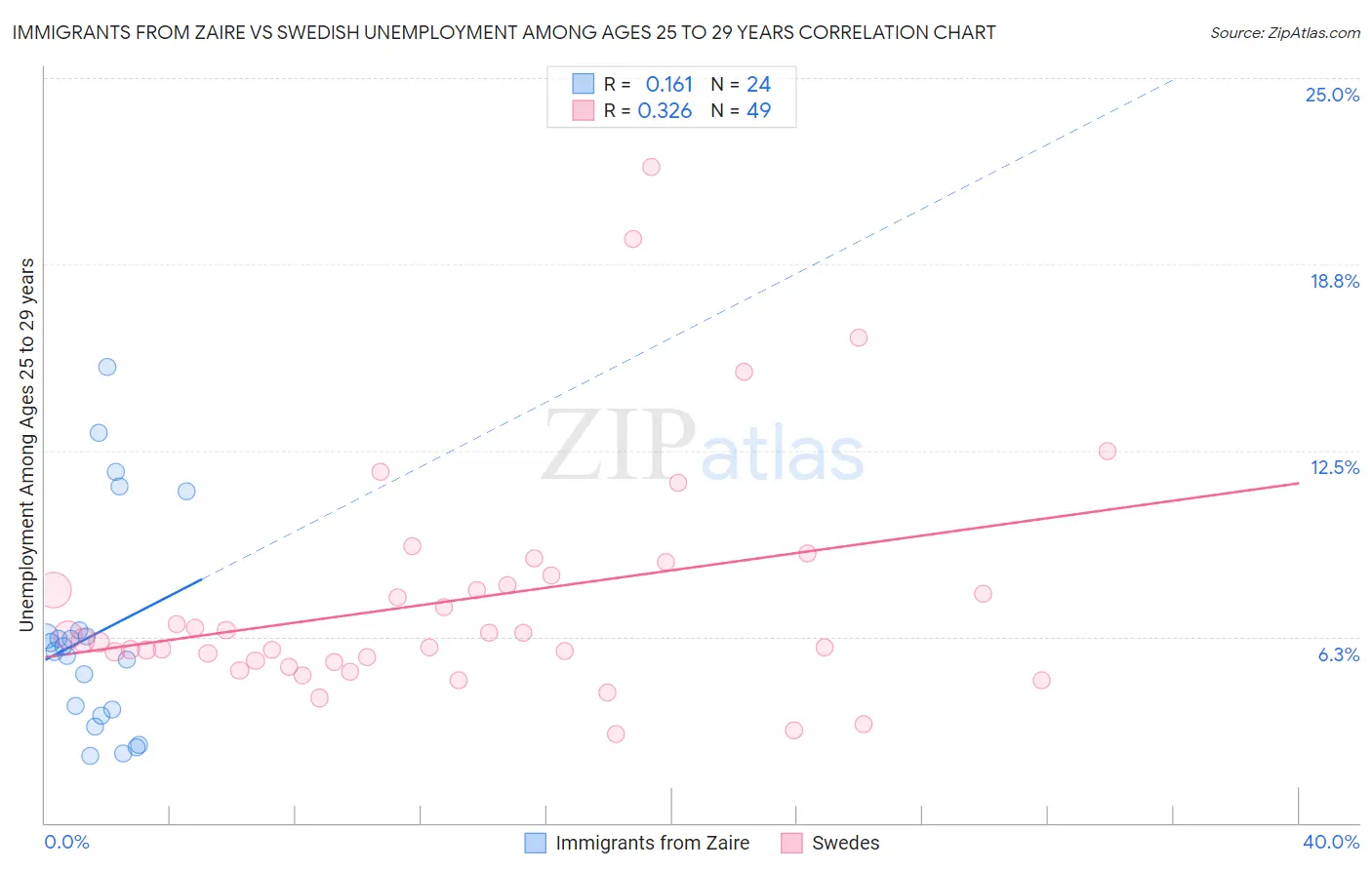 Immigrants from Zaire vs Swedish Unemployment Among Ages 25 to 29 years