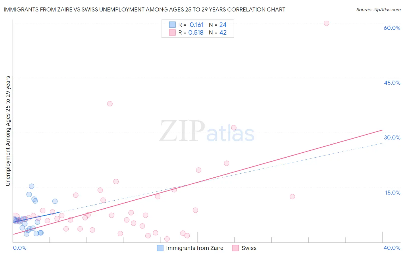 Immigrants from Zaire vs Swiss Unemployment Among Ages 25 to 29 years