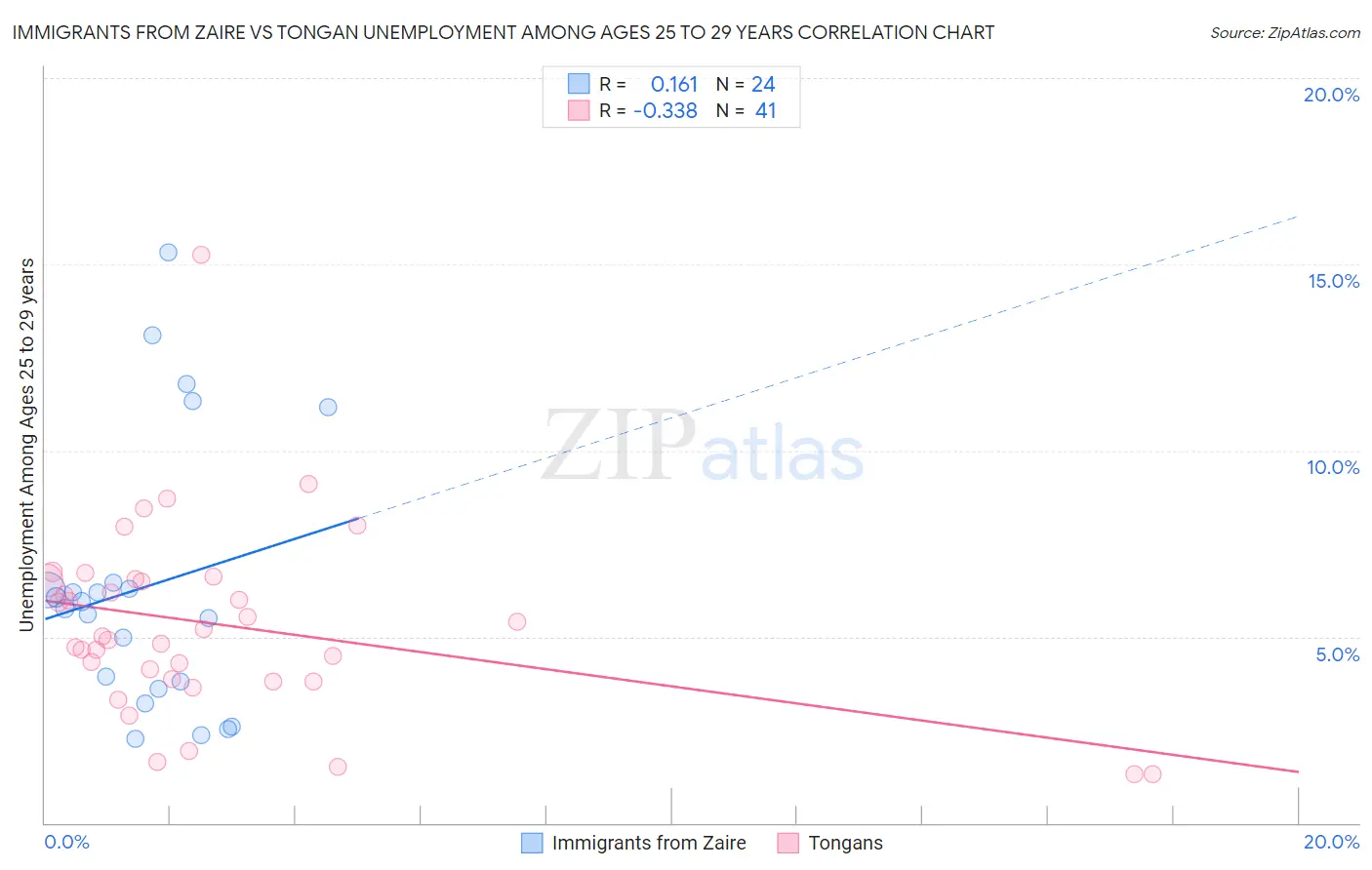 Immigrants from Zaire vs Tongan Unemployment Among Ages 25 to 29 years