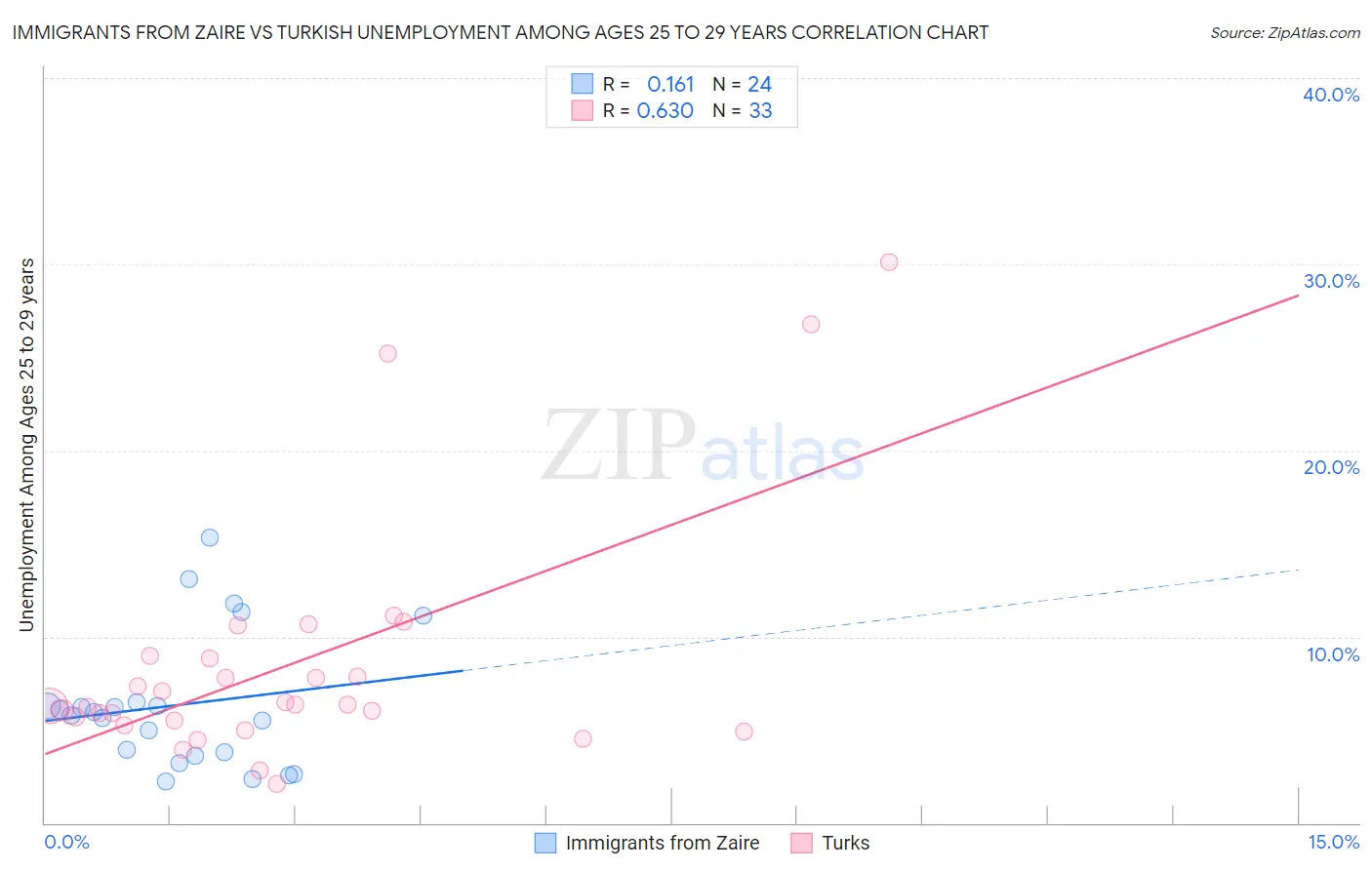 Immigrants from Zaire vs Turkish Unemployment Among Ages 25 to 29 years