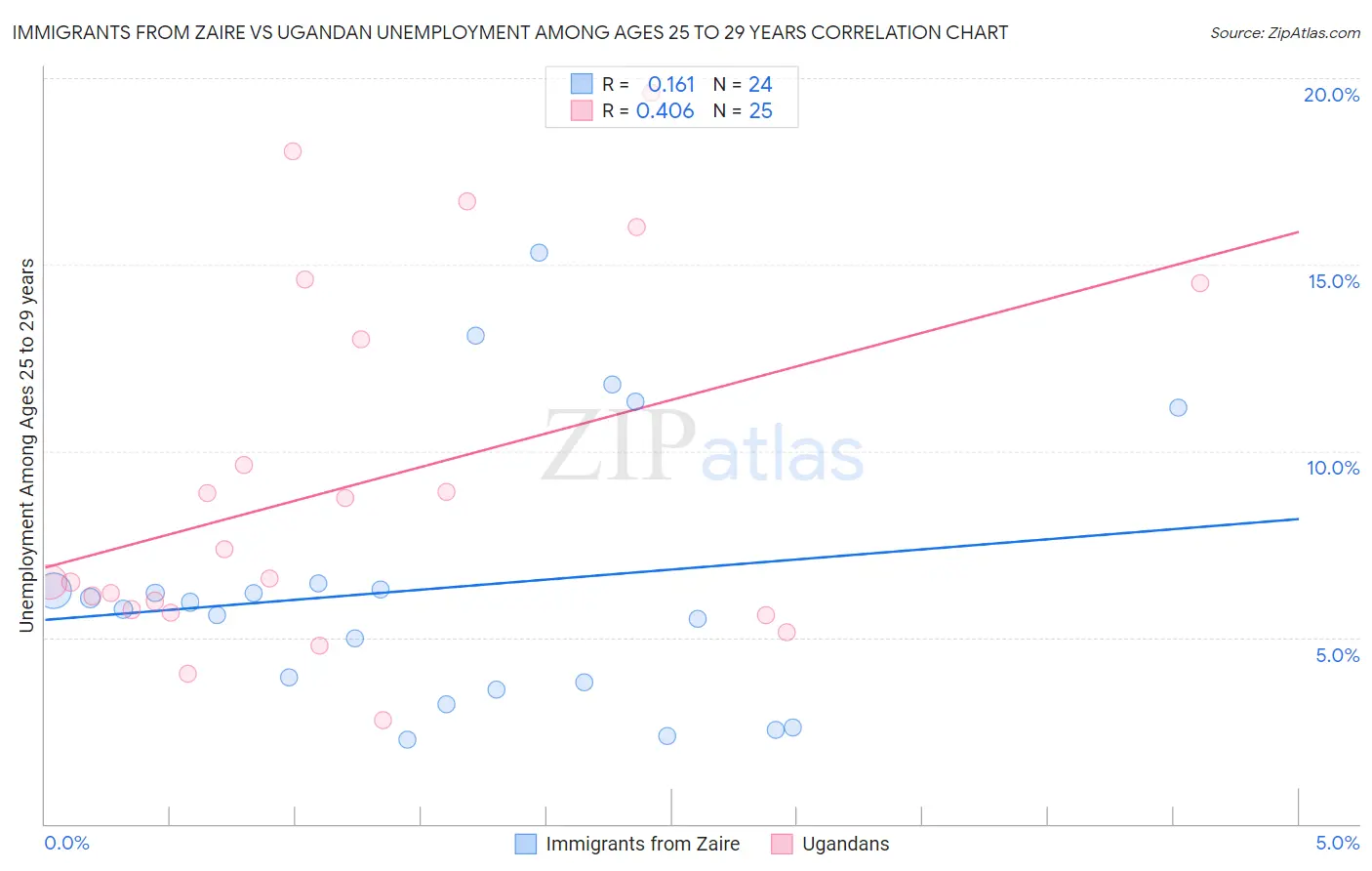 Immigrants from Zaire vs Ugandan Unemployment Among Ages 25 to 29 years
