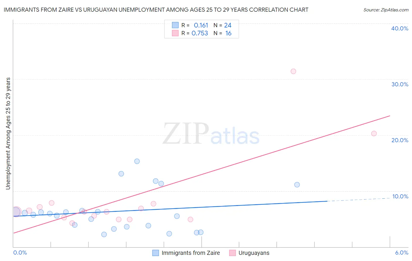 Immigrants from Zaire vs Uruguayan Unemployment Among Ages 25 to 29 years