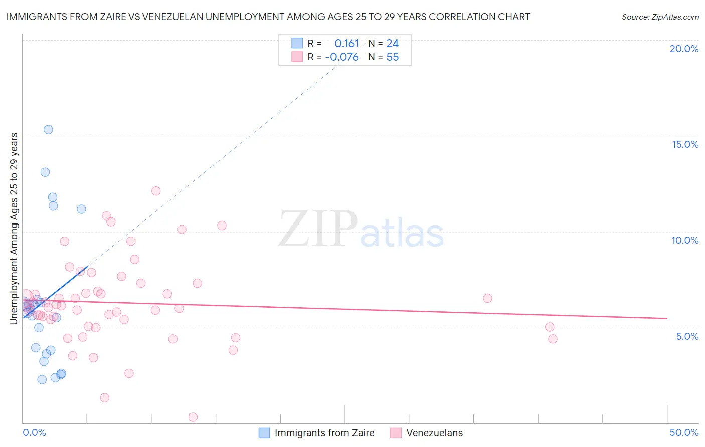 Immigrants from Zaire vs Venezuelan Unemployment Among Ages 25 to 29 years