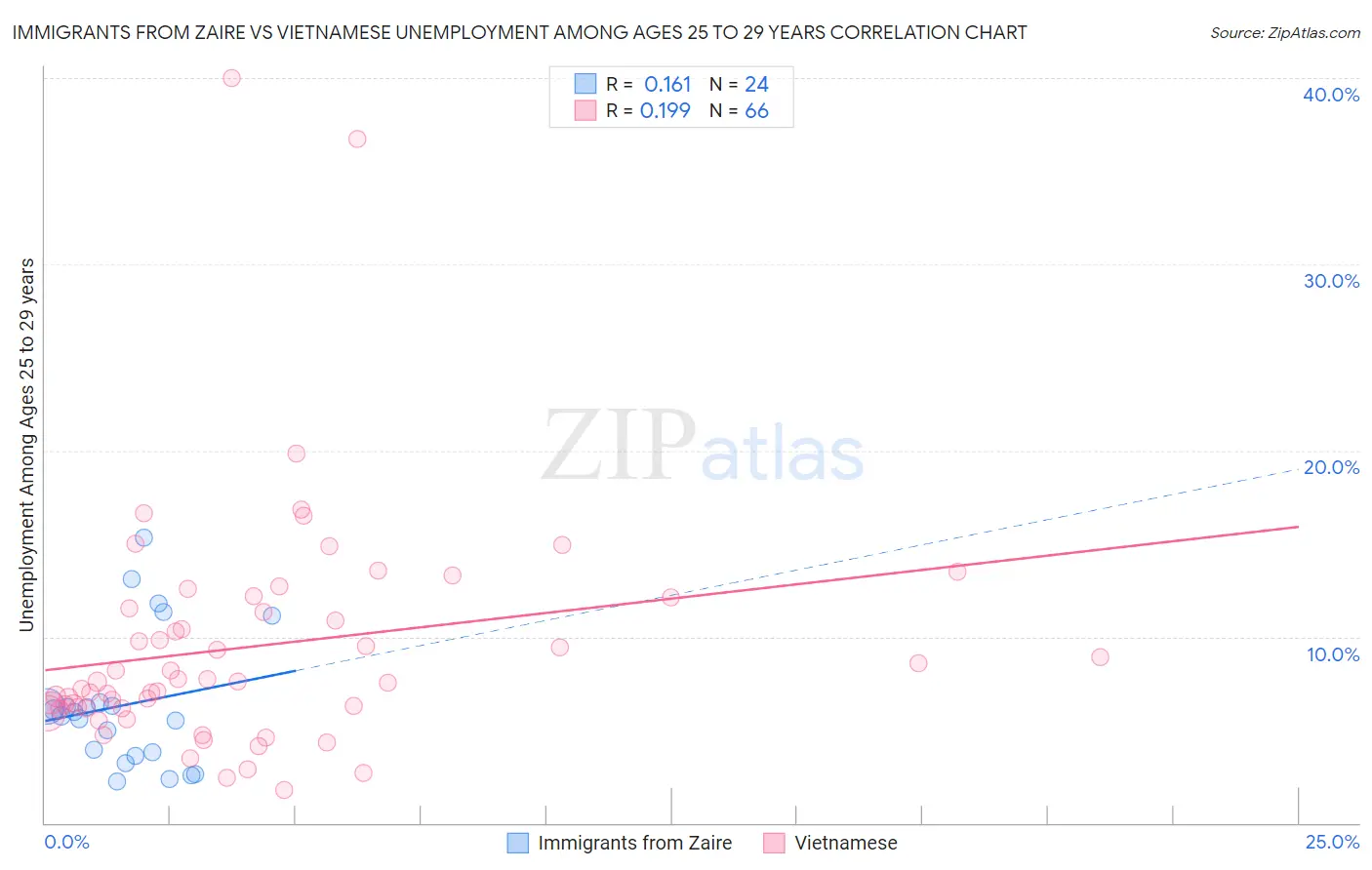 Immigrants from Zaire vs Vietnamese Unemployment Among Ages 25 to 29 years