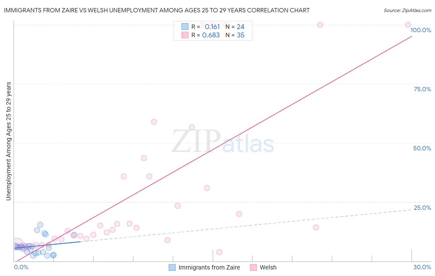 Immigrants from Zaire vs Welsh Unemployment Among Ages 25 to 29 years