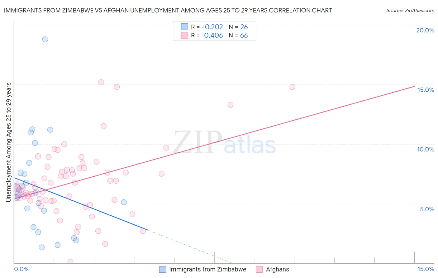 Immigrants from Zimbabwe vs Afghan Unemployment Among Ages 25 to 29 years