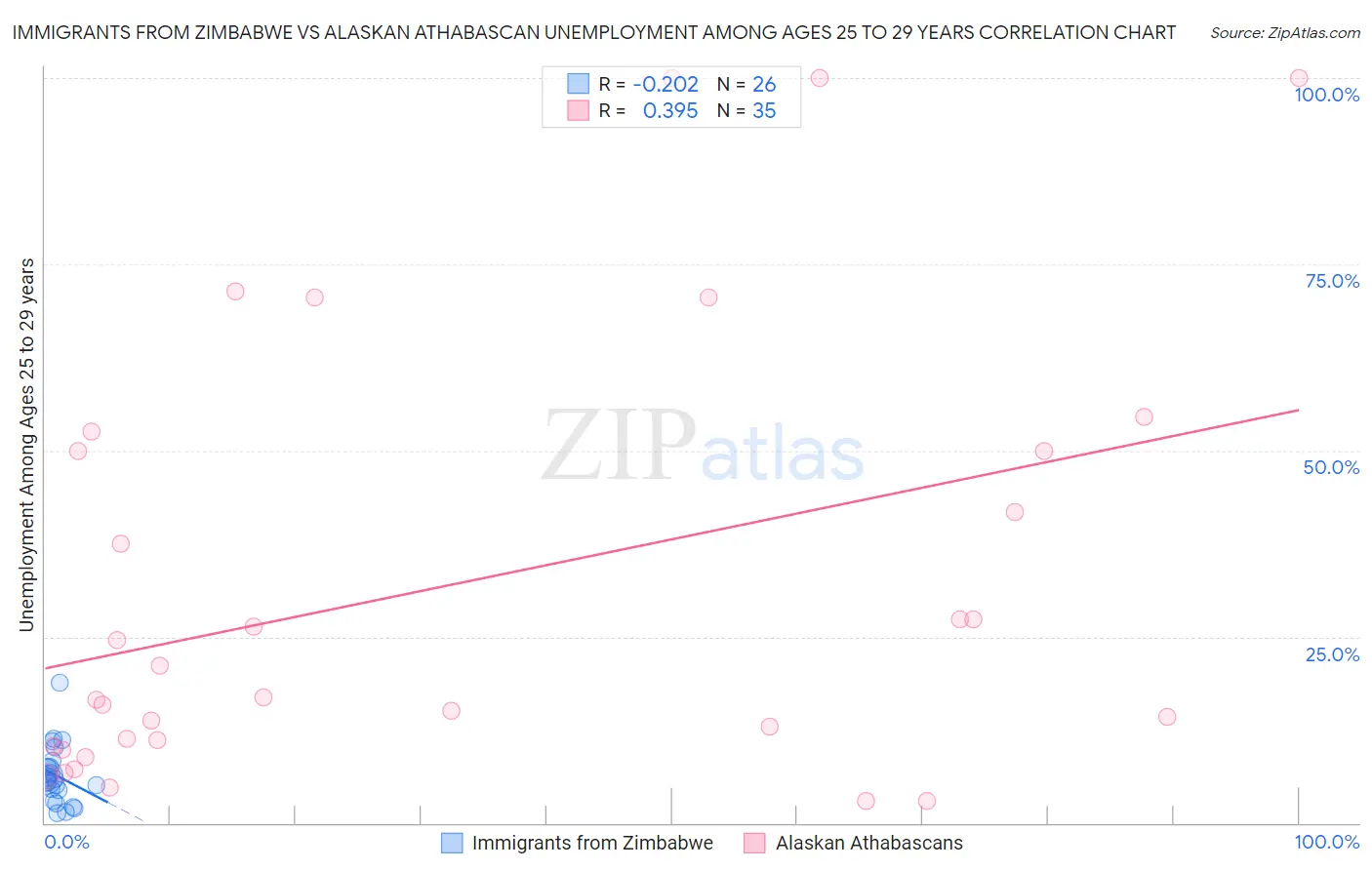 Immigrants from Zimbabwe vs Alaskan Athabascan Unemployment Among Ages 25 to 29 years