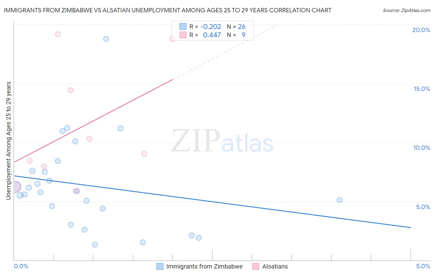 Immigrants from Zimbabwe vs Alsatian Unemployment Among Ages 25 to 29 years