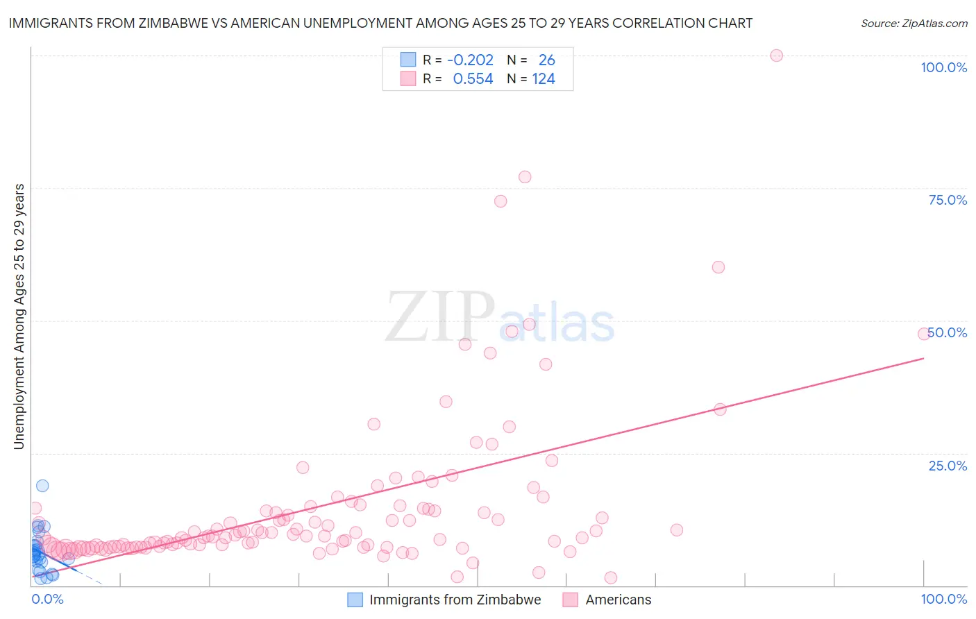 Immigrants from Zimbabwe vs American Unemployment Among Ages 25 to 29 years