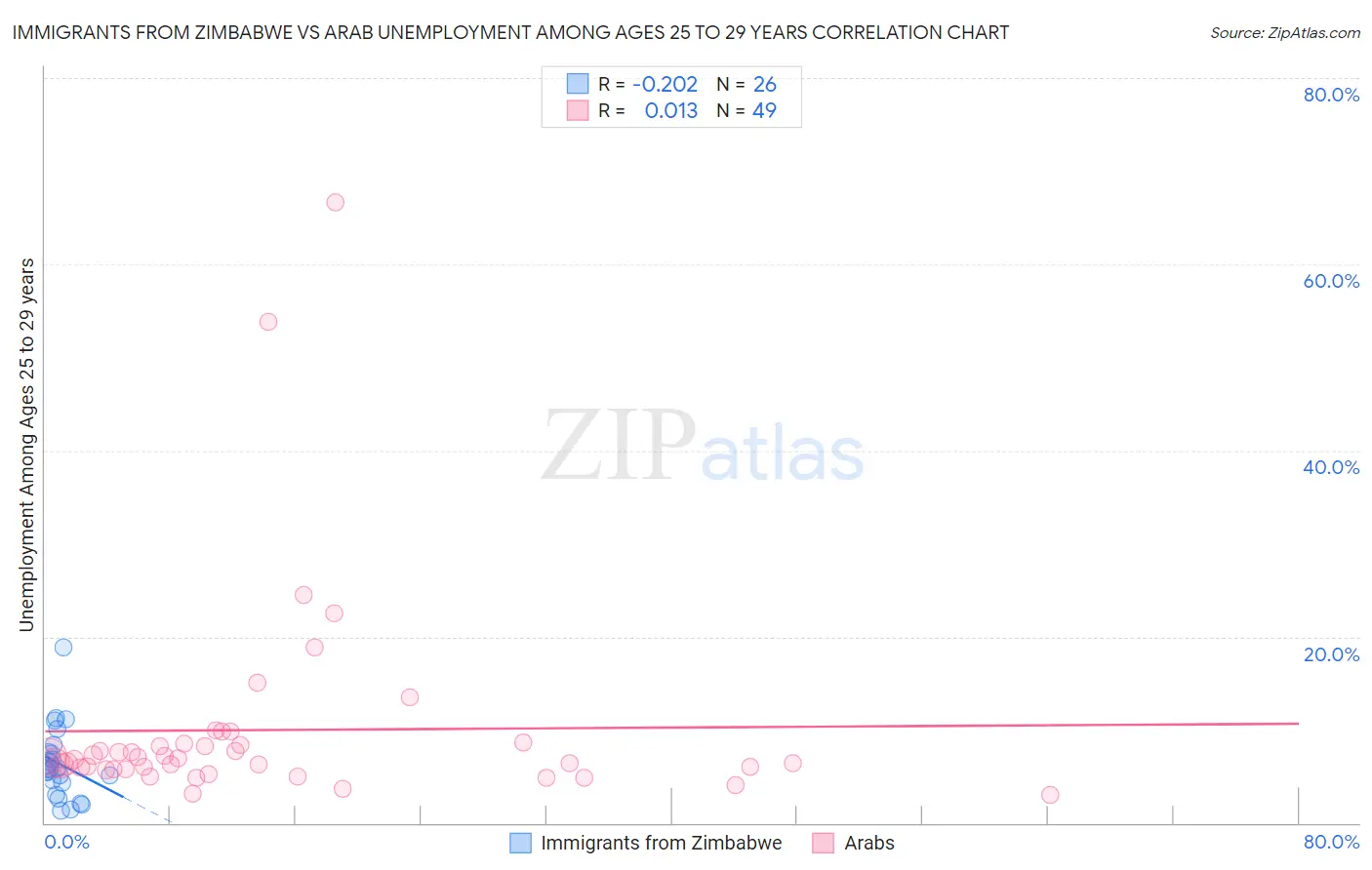 Immigrants from Zimbabwe vs Arab Unemployment Among Ages 25 to 29 years