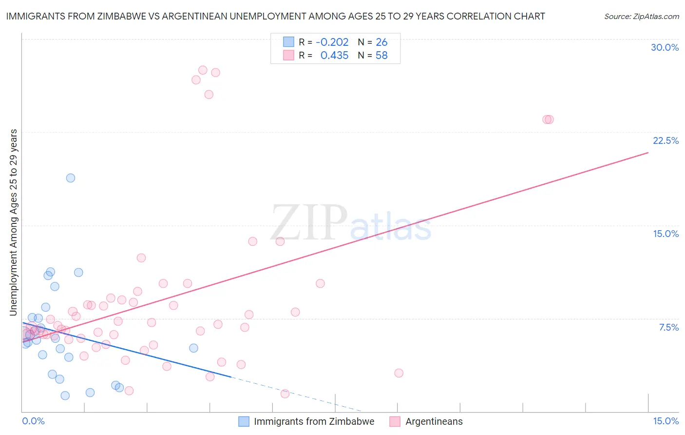 Immigrants from Zimbabwe vs Argentinean Unemployment Among Ages 25 to 29 years