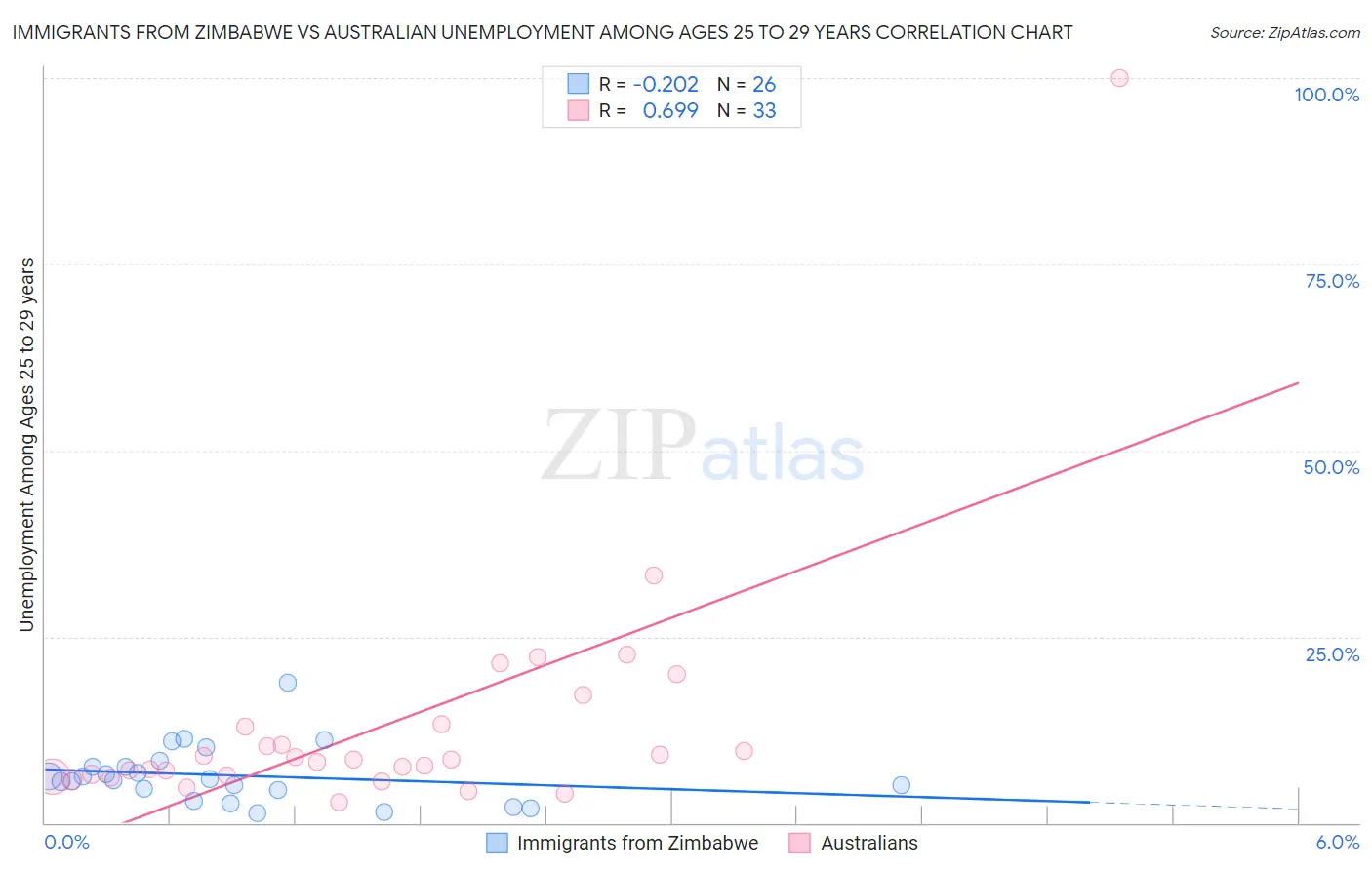 Immigrants from Zimbabwe vs Australian Unemployment Among Ages 25 to 29 years
