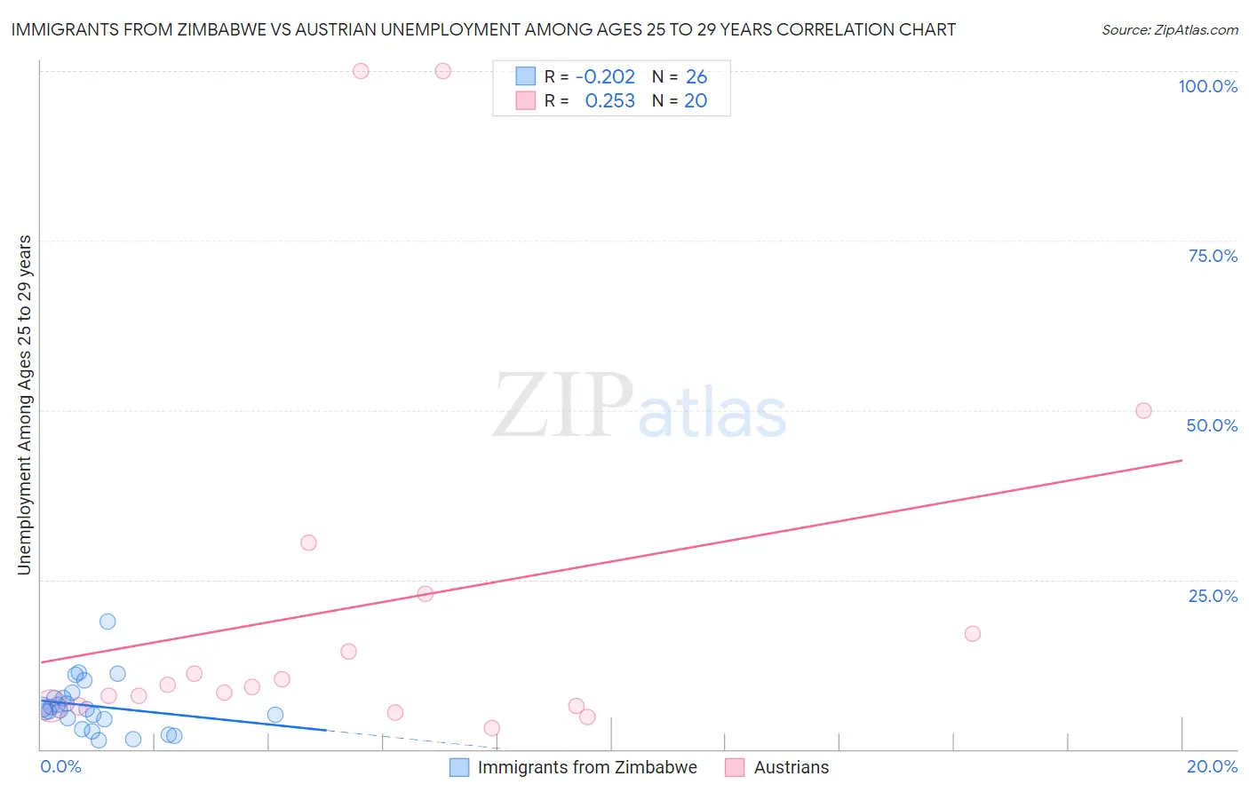 Immigrants from Zimbabwe vs Austrian Unemployment Among Ages 25 to 29 years