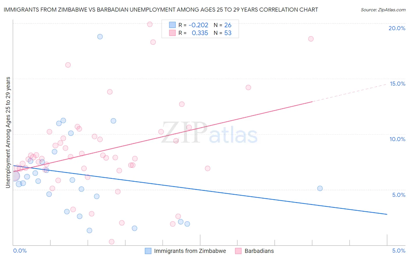 Immigrants from Zimbabwe vs Barbadian Unemployment Among Ages 25 to 29 years