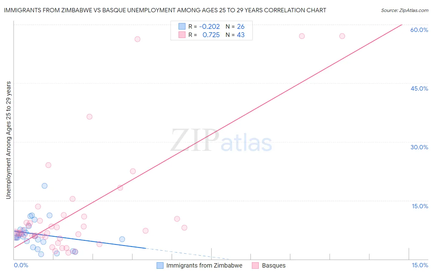Immigrants from Zimbabwe vs Basque Unemployment Among Ages 25 to 29 years