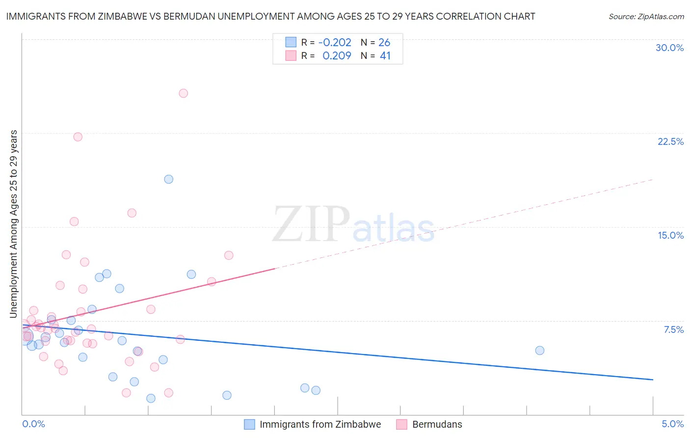Immigrants from Zimbabwe vs Bermudan Unemployment Among Ages 25 to 29 years