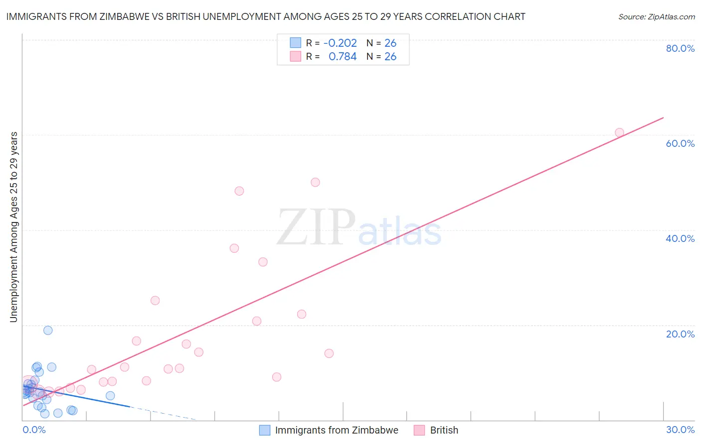 Immigrants from Zimbabwe vs British Unemployment Among Ages 25 to 29 years
