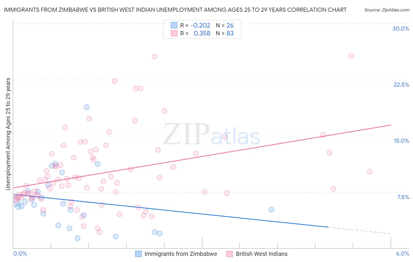 Immigrants from Zimbabwe vs British West Indian Unemployment Among Ages 25 to 29 years