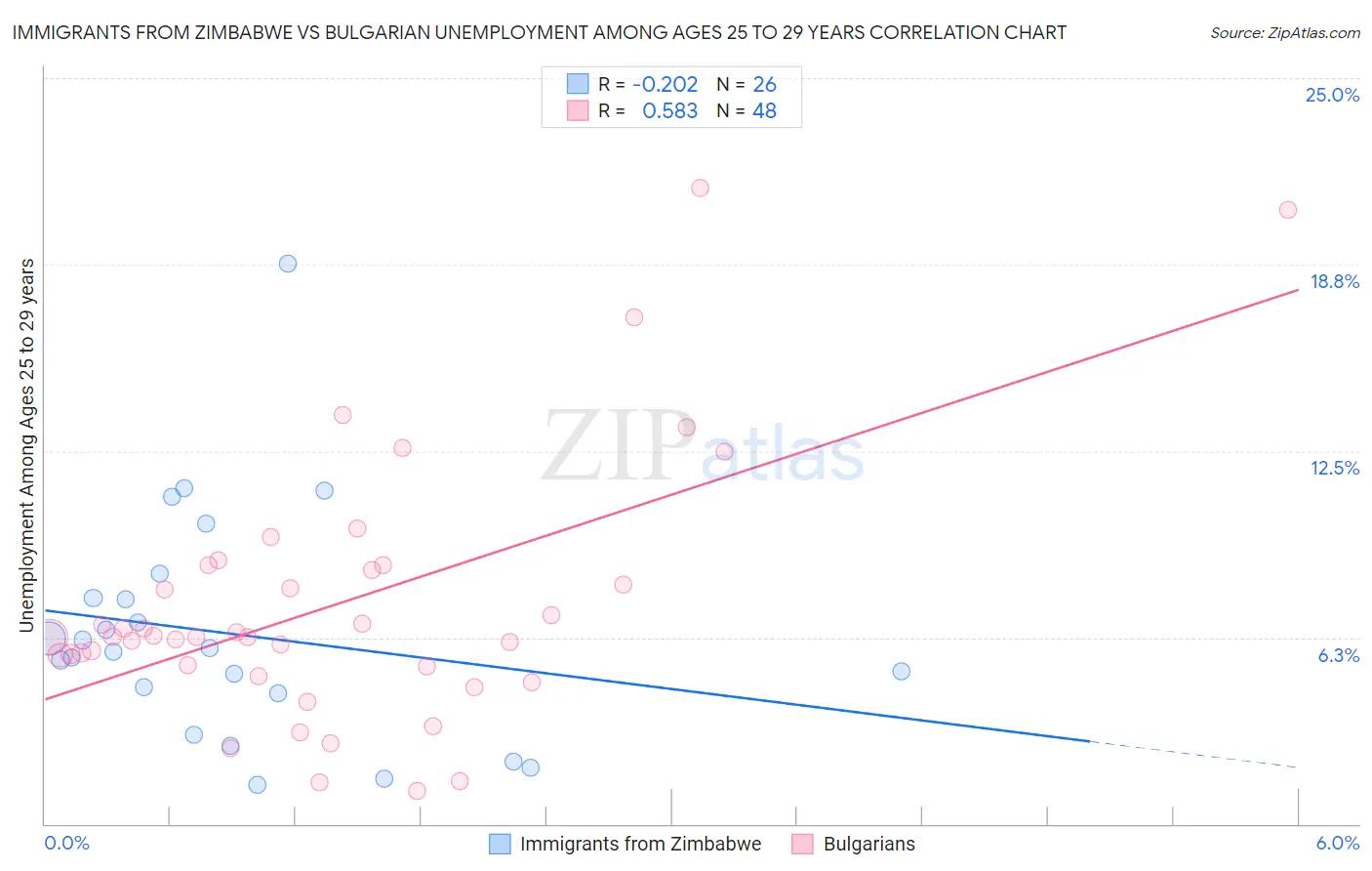 Immigrants from Zimbabwe vs Bulgarian Unemployment Among Ages 25 to 29 years