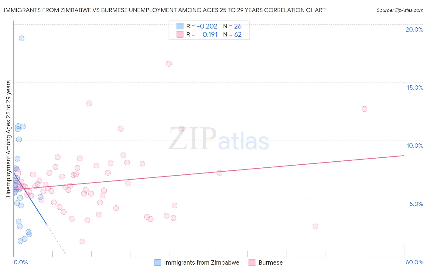 Immigrants from Zimbabwe vs Burmese Unemployment Among Ages 25 to 29 years