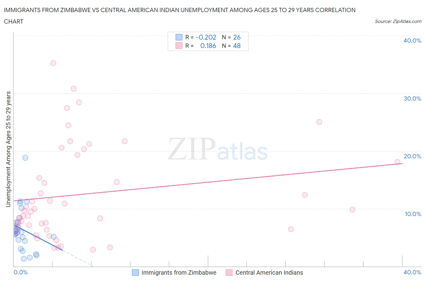 Immigrants from Zimbabwe vs Central American Indian Unemployment Among Ages 25 to 29 years