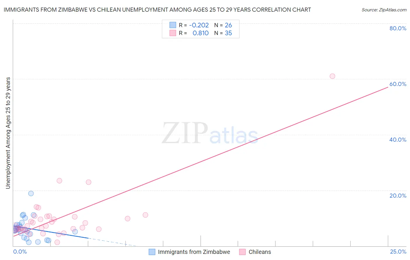 Immigrants from Zimbabwe vs Chilean Unemployment Among Ages 25 to 29 years