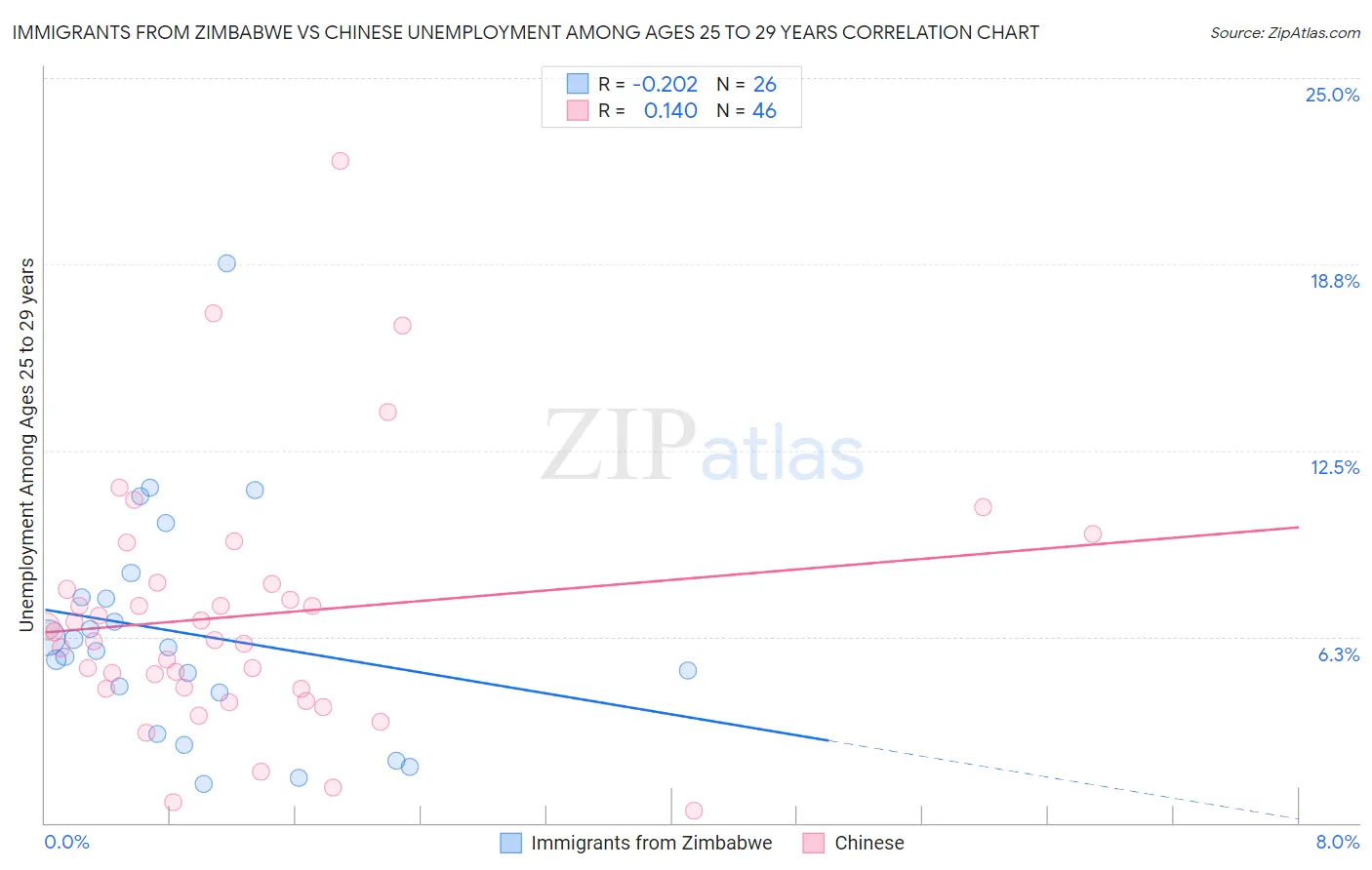 Immigrants from Zimbabwe vs Chinese Unemployment Among Ages 25 to 29 years