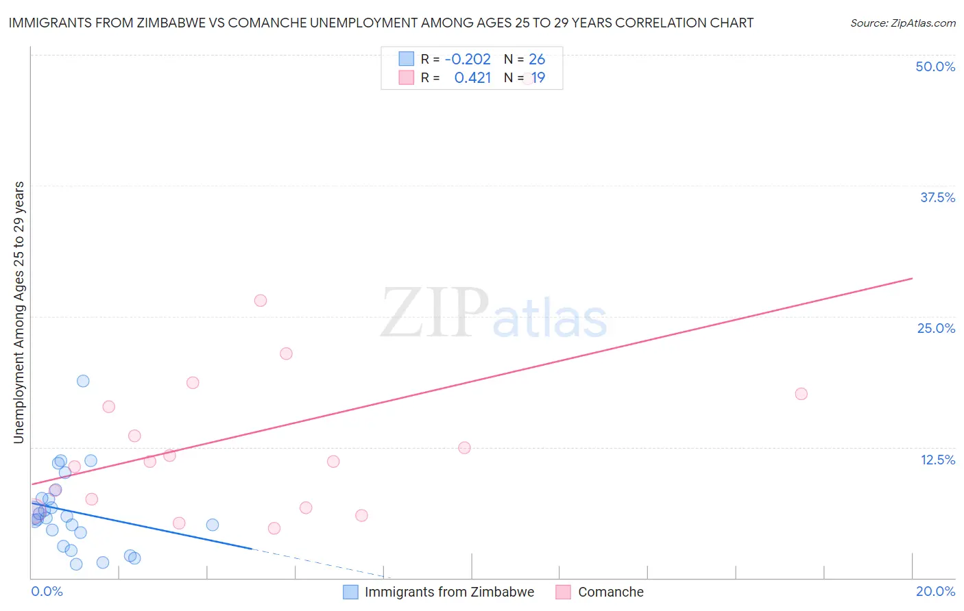 Immigrants from Zimbabwe vs Comanche Unemployment Among Ages 25 to 29 years