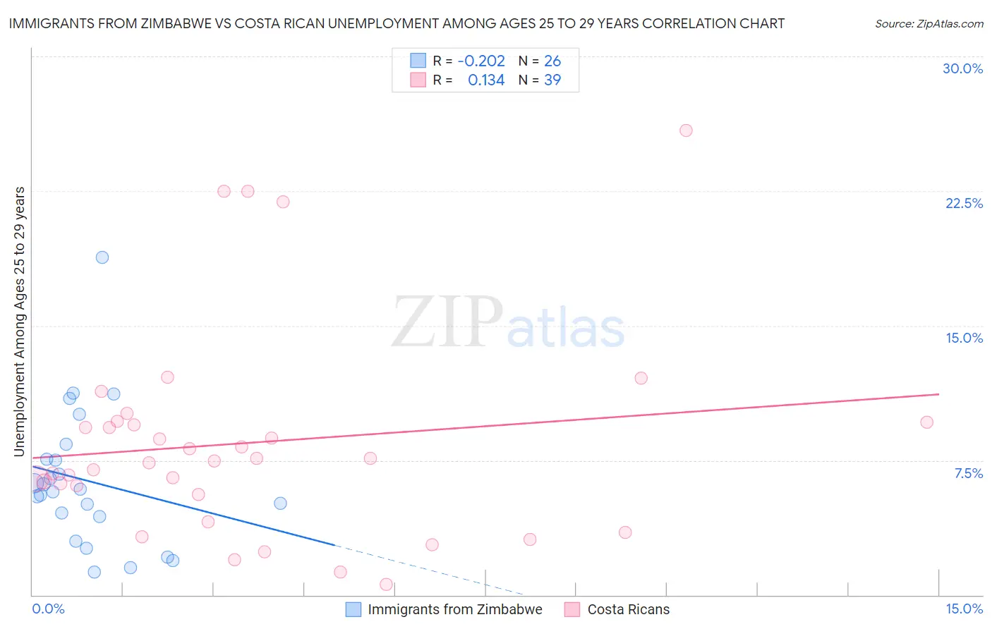 Immigrants from Zimbabwe vs Costa Rican Unemployment Among Ages 25 to 29 years