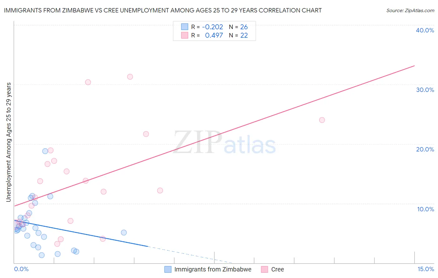 Immigrants from Zimbabwe vs Cree Unemployment Among Ages 25 to 29 years