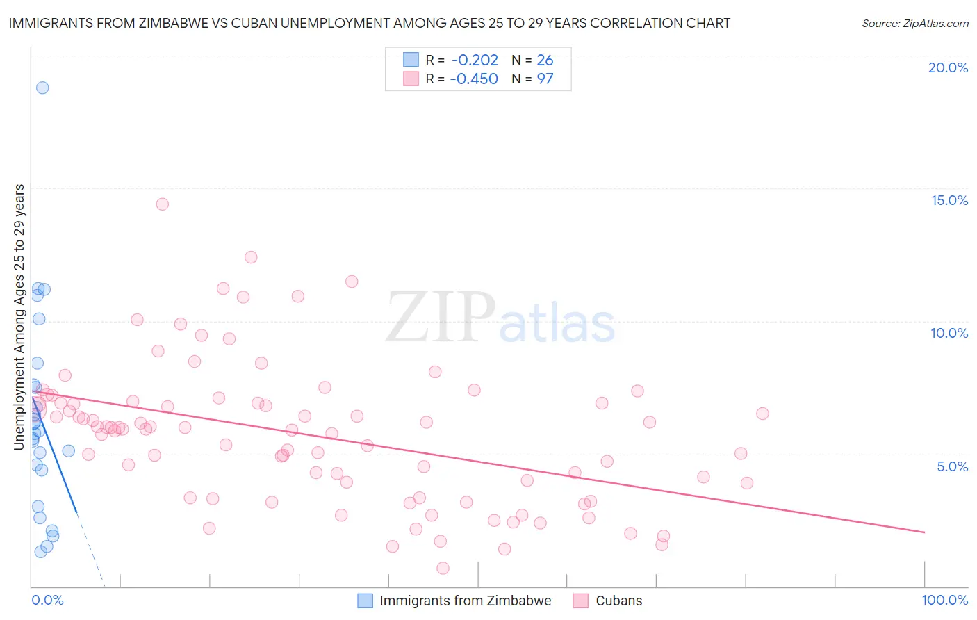 Immigrants from Zimbabwe vs Cuban Unemployment Among Ages 25 to 29 years