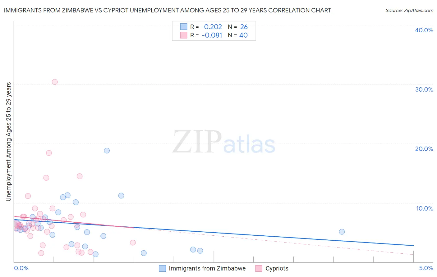 Immigrants from Zimbabwe vs Cypriot Unemployment Among Ages 25 to 29 years