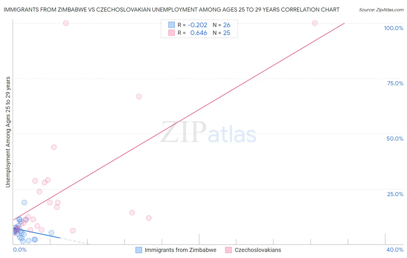 Immigrants from Zimbabwe vs Czechoslovakian Unemployment Among Ages 25 to 29 years