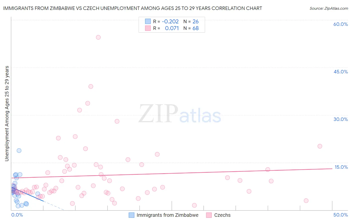 Immigrants from Zimbabwe vs Czech Unemployment Among Ages 25 to 29 years