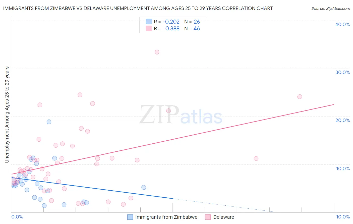Immigrants from Zimbabwe vs Delaware Unemployment Among Ages 25 to 29 years