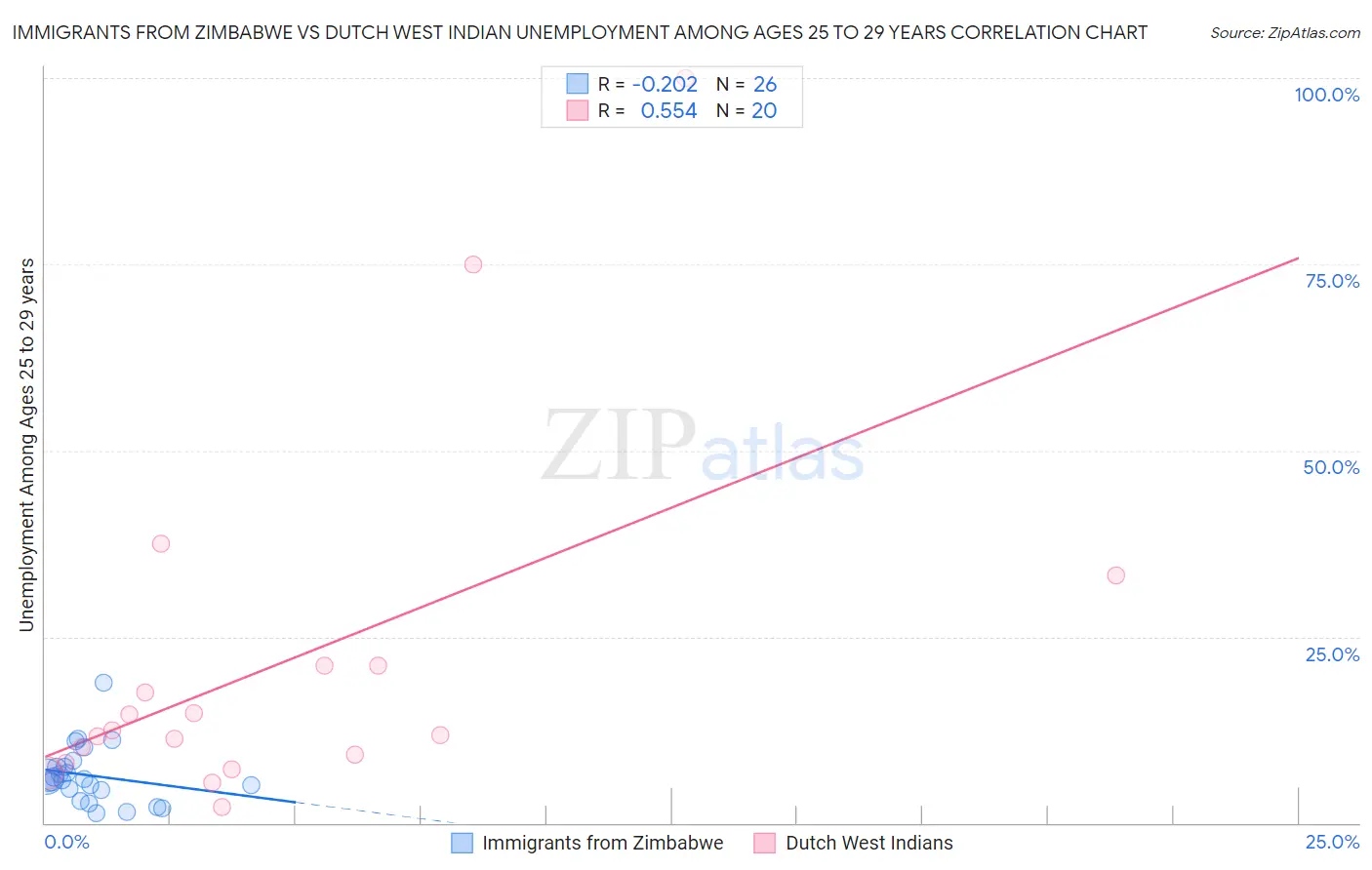 Immigrants from Zimbabwe vs Dutch West Indian Unemployment Among Ages 25 to 29 years