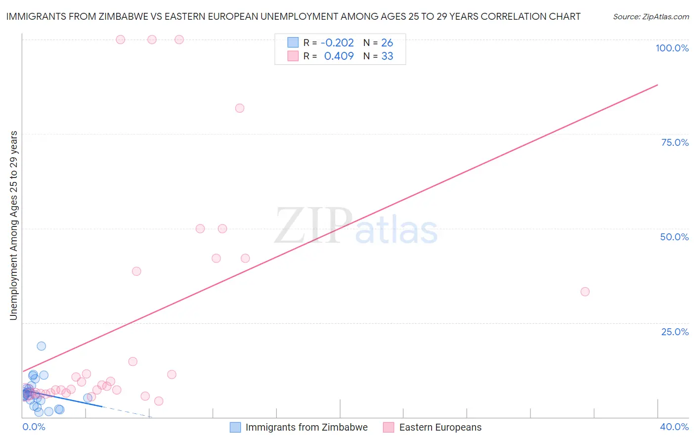 Immigrants from Zimbabwe vs Eastern European Unemployment Among Ages 25 to 29 years