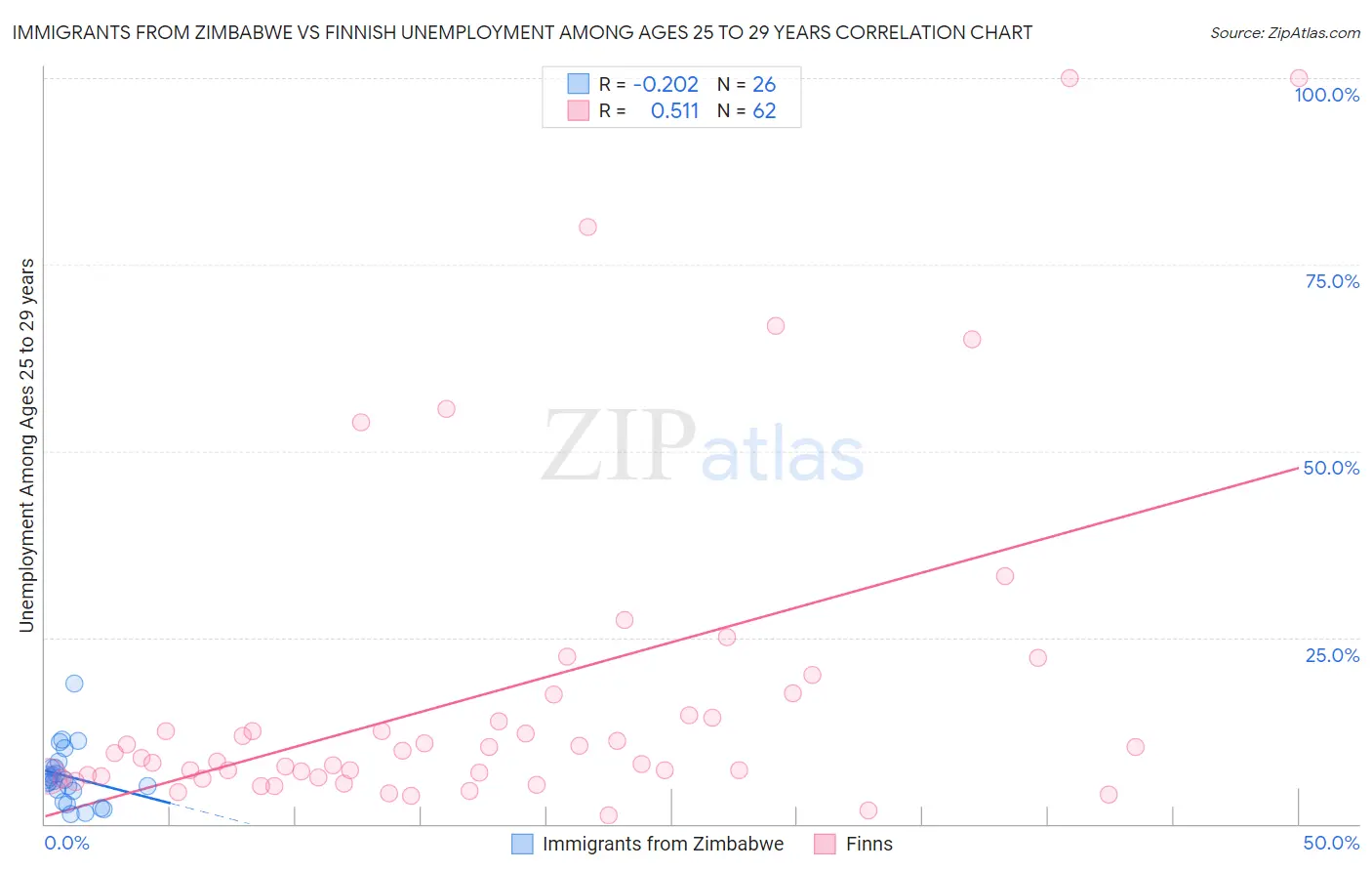 Immigrants from Zimbabwe vs Finnish Unemployment Among Ages 25 to 29 years