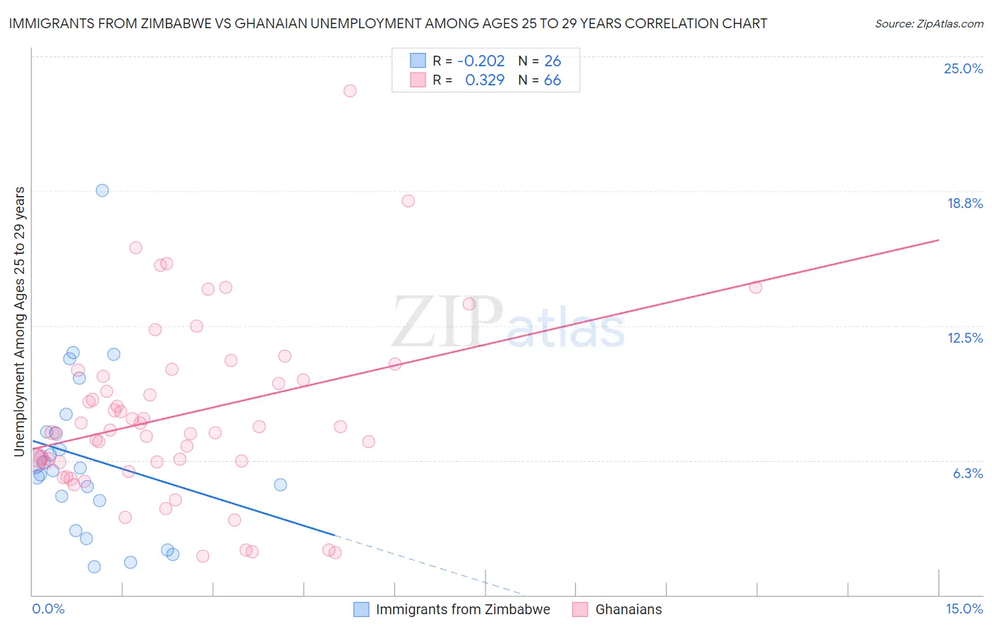 Immigrants from Zimbabwe vs Ghanaian Unemployment Among Ages 25 to 29 years