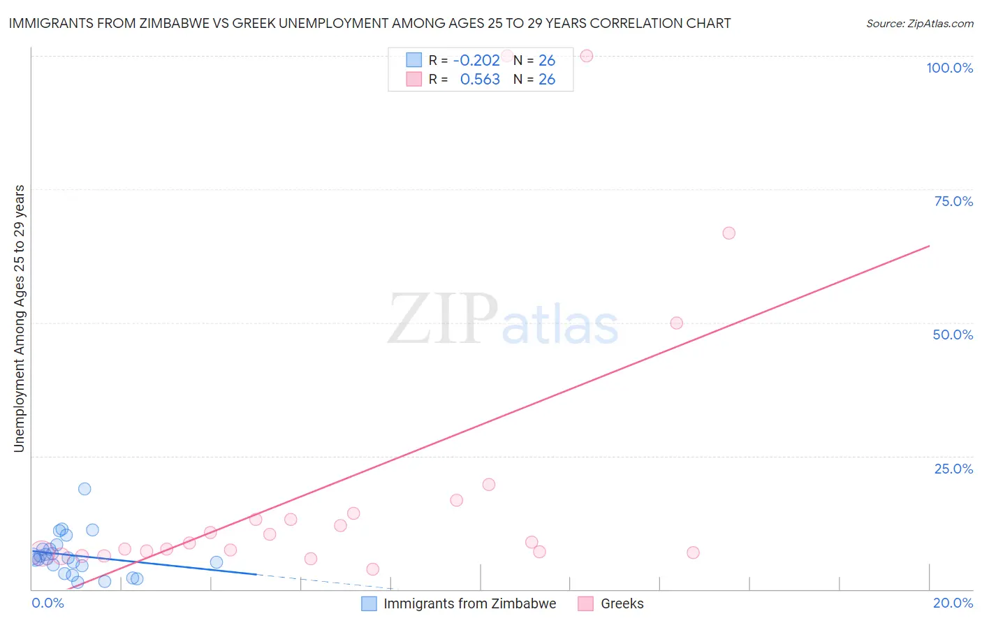 Immigrants from Zimbabwe vs Greek Unemployment Among Ages 25 to 29 years