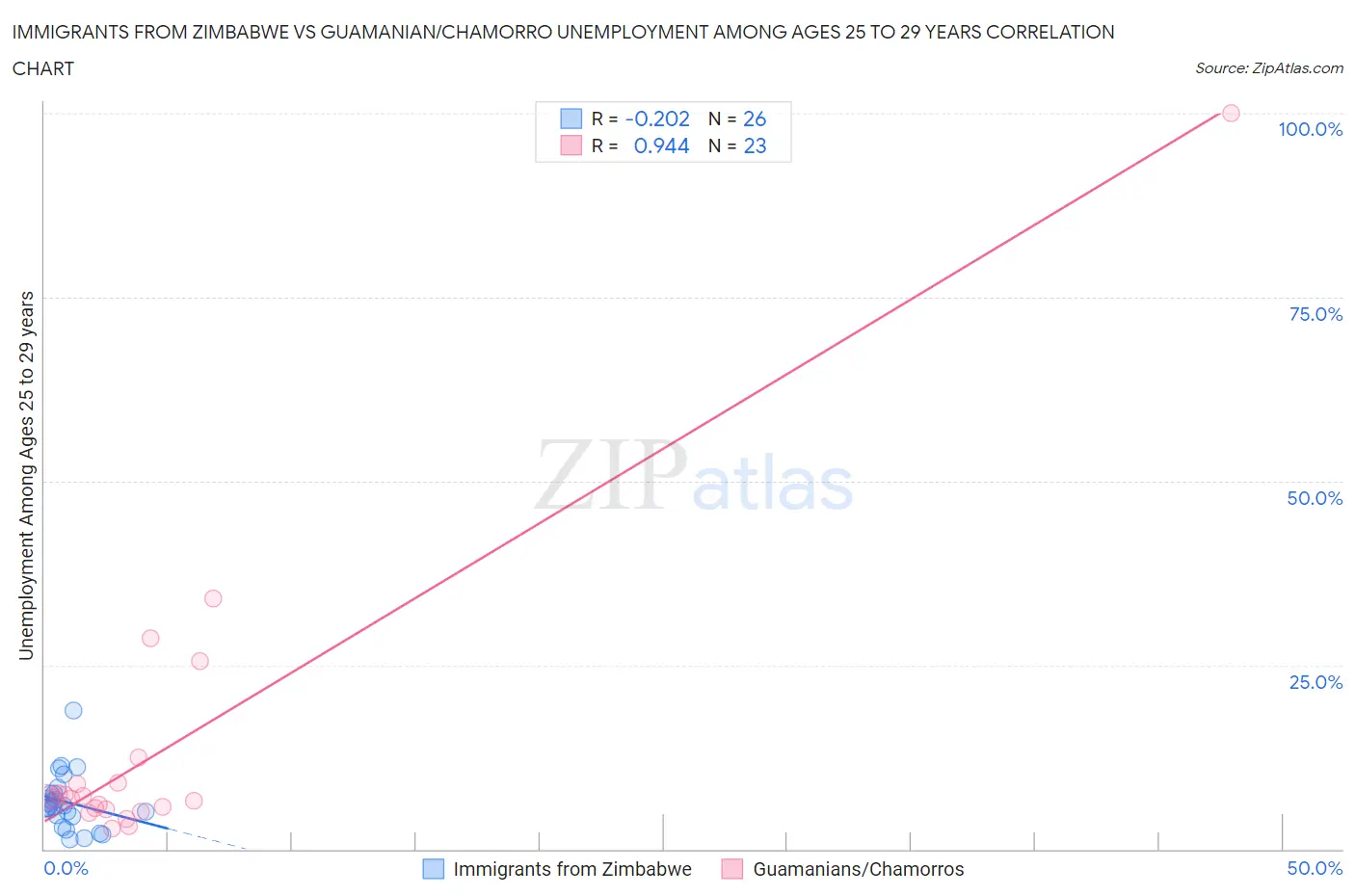 Immigrants from Zimbabwe vs Guamanian/Chamorro Unemployment Among Ages 25 to 29 years