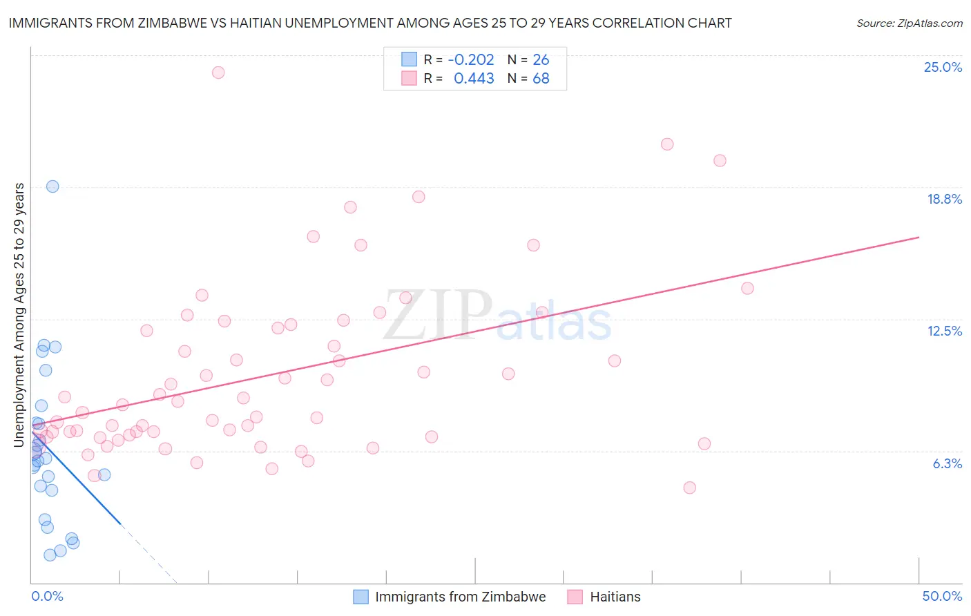 Immigrants from Zimbabwe vs Haitian Unemployment Among Ages 25 to 29 years