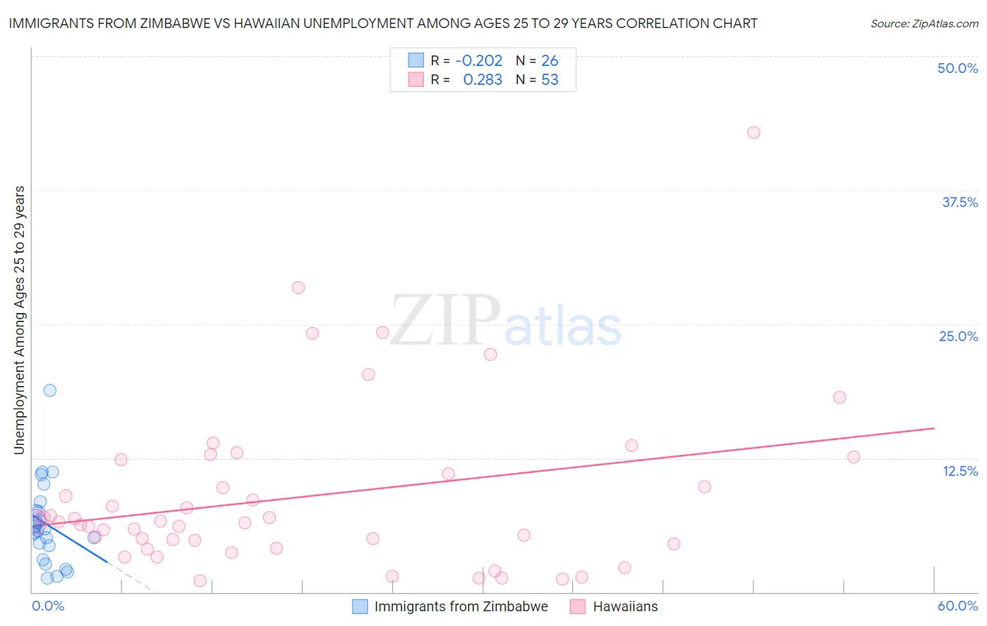 Immigrants from Zimbabwe vs Hawaiian Unemployment Among Ages 25 to 29 years
