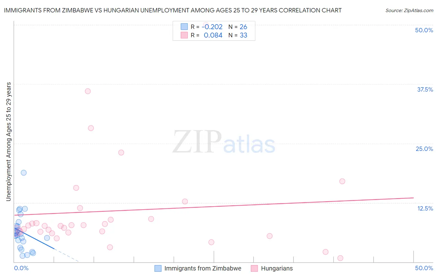Immigrants from Zimbabwe vs Hungarian Unemployment Among Ages 25 to 29 years