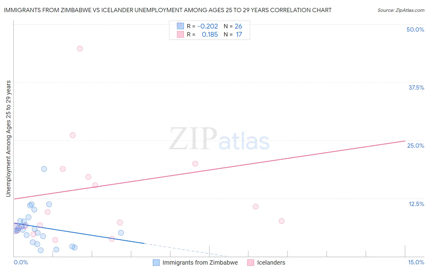 Immigrants from Zimbabwe vs Icelander Unemployment Among Ages 25 to 29 years