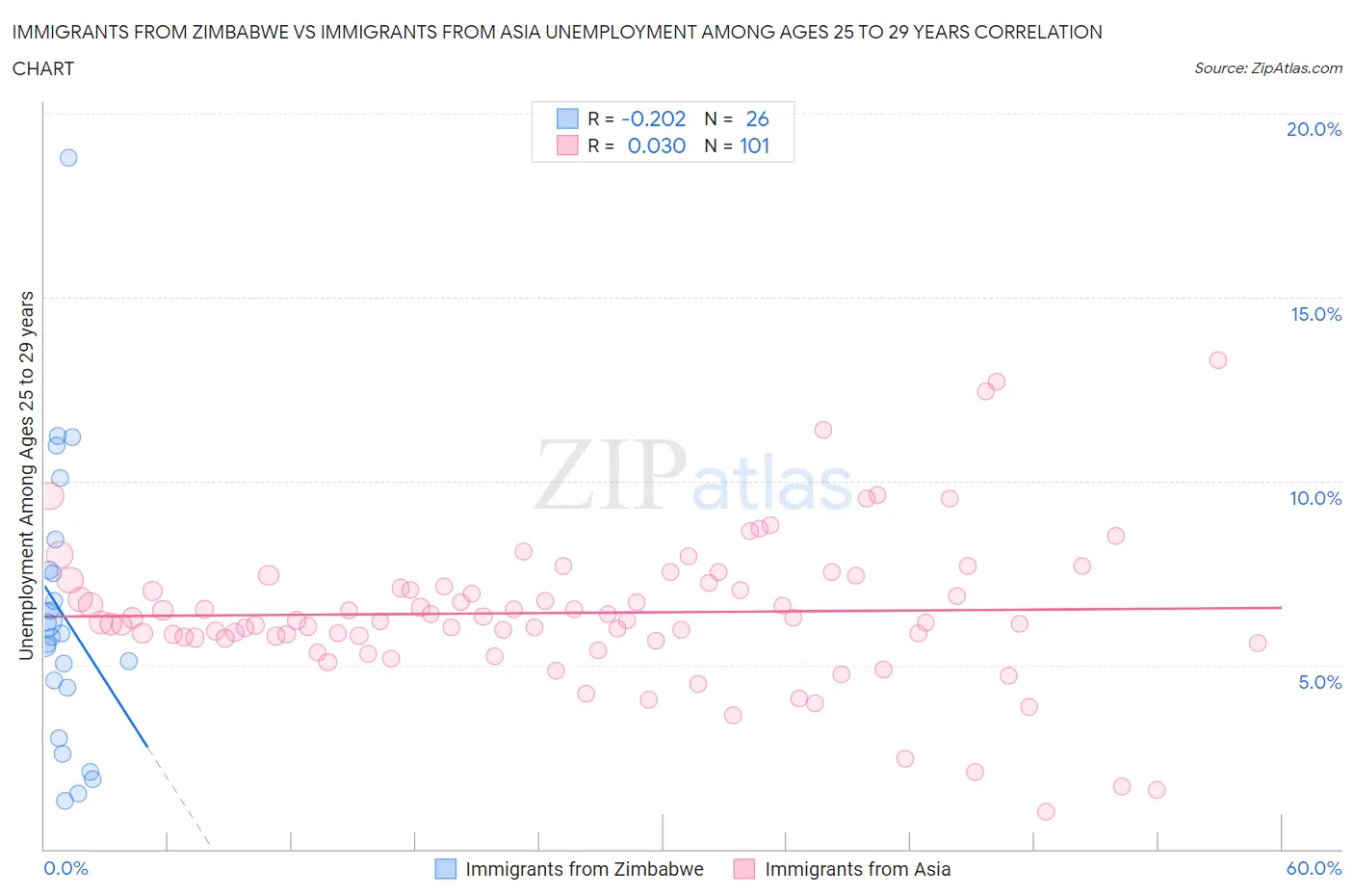 Immigrants from Zimbabwe vs Immigrants from Asia Unemployment Among Ages 25 to 29 years